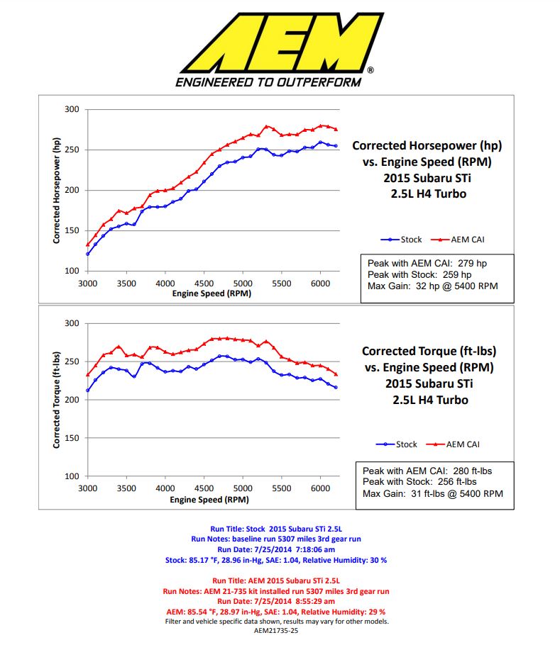 AEM21-735WR AEM Cold Air Intake System - 2015+ STI-Red,