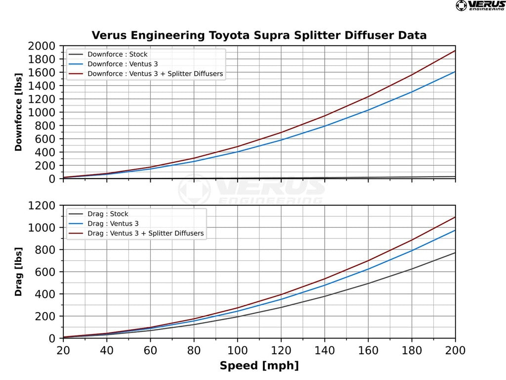 VERA0420A Verus Engineering High-Downforce Front Splitter Kit - 2020+ Toyota Supra,